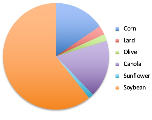 Cooking Oils Used in USA 